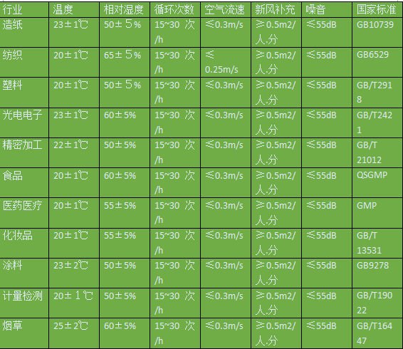 恒溫恒濕實驗室行業(yè)標(biāo)準(zhǔn)